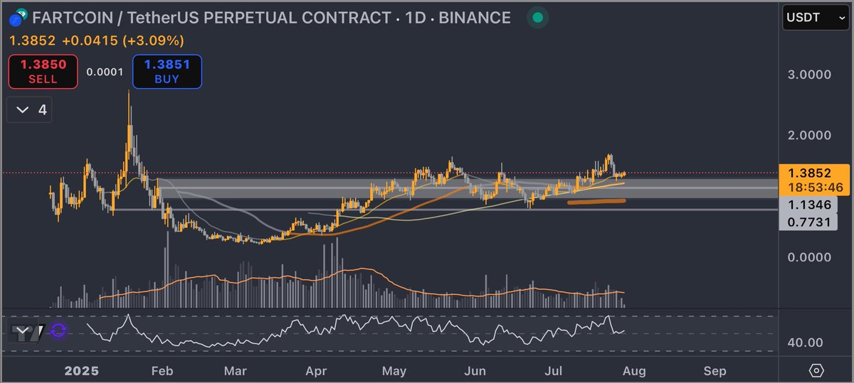 traderNihil's tweet image. #FARTCOIN with a nice reaction from support. Looks good for a repricing