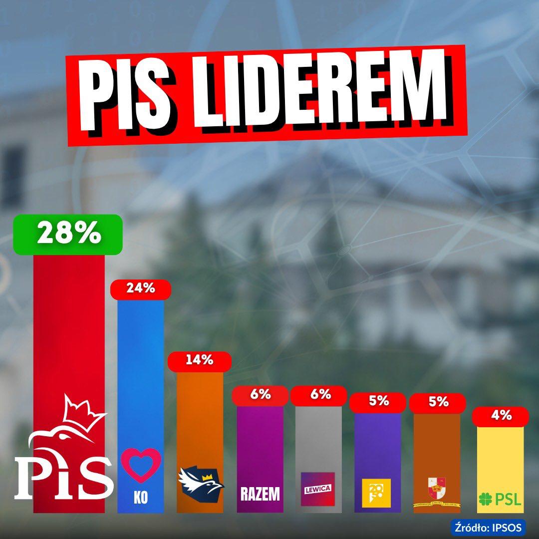 Nie zwalniamy tempa ❗✌️