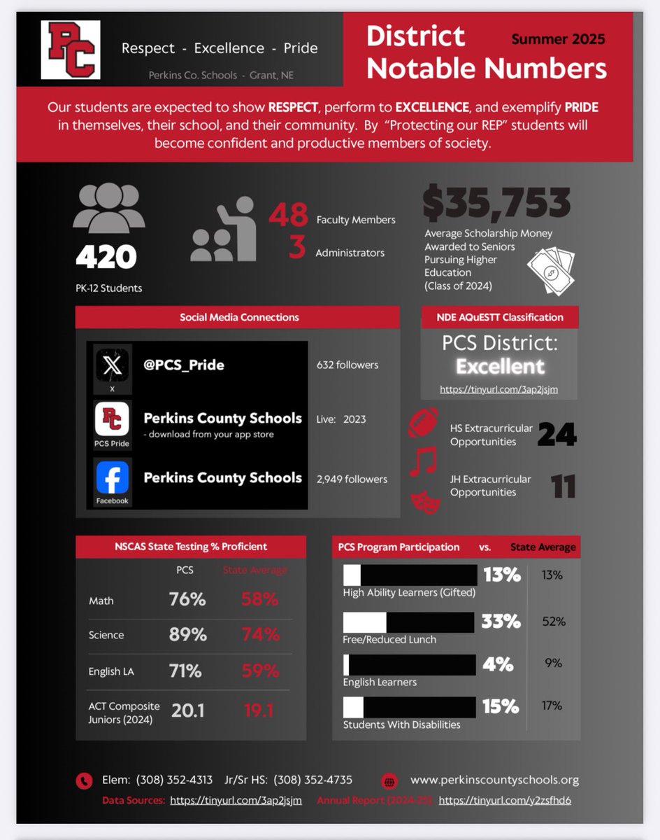 Plainsmen Press - Summer 2025
✔️Notable Numbers
✔️PCS Annual Report Link
✔️NDE Report Link For PCS
✔️Admin Welcome Back 
✔️2024-25 Year Highlights
✔️2025-26 District Calendar

Full Report Found Here:
drive.google.com/file/d/156Fbjc…

#plainsmenpride