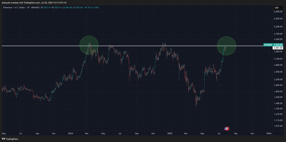Guys I don't mean to brag but my Ethereum bag is now at break even 📈

$ETH at $3900
What a time to be alive 🙏