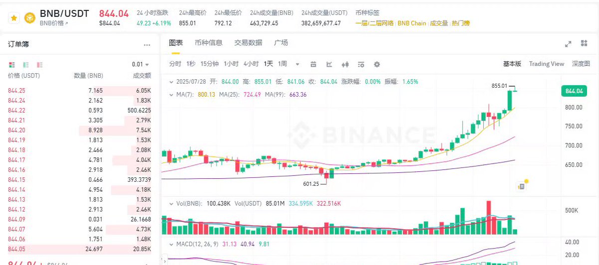 BNB再次突破历史新高了，这一刻又见证了历史！！

1000是必然事件！

 <a href="/cz_binance/">CZ 🔶 BNB</a> <a href="/heyibinance/">Yi He</a>