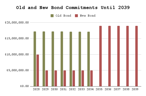 On July 31, Metro will vote on a new bond, extending the city's debt until 2039.  Sadly, they are not able to start paying off the bond until 2035 and can only cover interest payments for the first 7 years of the new bond! 

Metro wants money now for their projects and aren't
