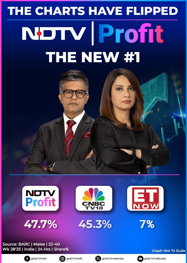 rahulkanwal's tweet image. Steadily, but surely, a new challenger is rising in the business news space. Watch out for the @NDTVProfitIndia team. @TamannaInamdar @_nirajshah and the @ndtv Profit team have been curating cutting edge stock market and economy insights. And they seem to have a lot of fun in the…