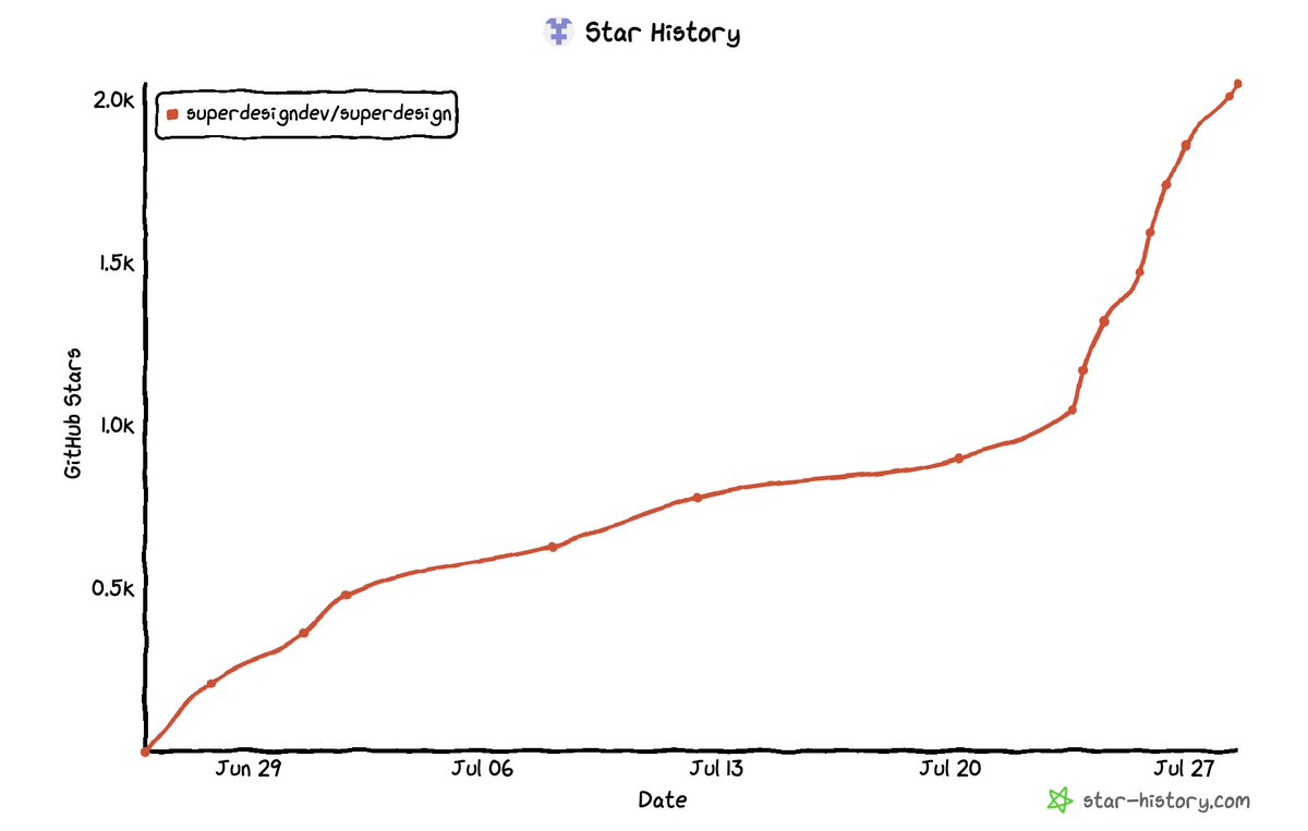 Woah 😮

<a href="/SuperDesignDev/">SuperDesign.Dev</a> just past 2.0+k stars in 4 weeks!

And the growth is not slowing down

Cooking something big for PM/Design/Growth people next

DM me if you wanna early access!