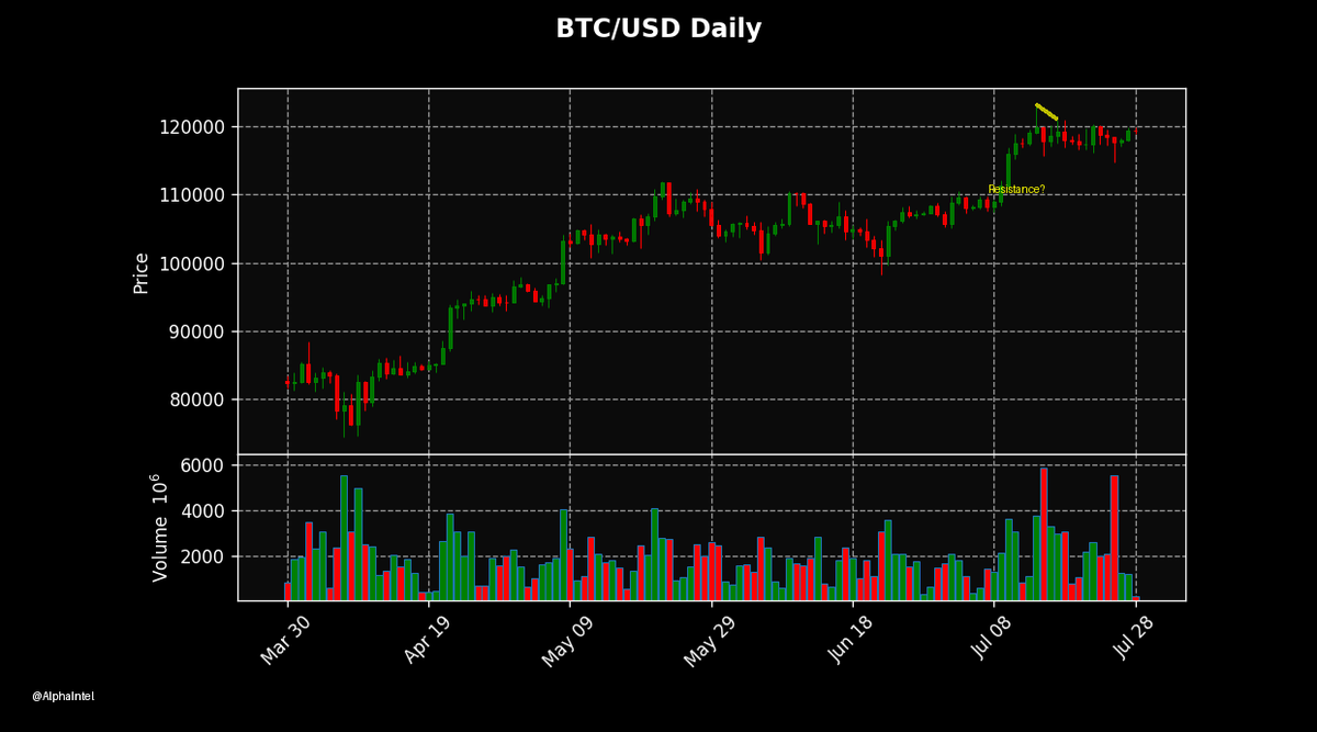 arsh_thinks's tweet image. &quot;Revisiting this: $119k Bitcoin rebound amid mixed signals. Today, how would the crypto market react to a hypothetical 2.7% inflation rate announcement? Would it plunge or hold steady?&quot; #AlphaIntel #CryptoMarket

@Bitcoin

#CryptoNews #Blockchain #nec #Crypto #US