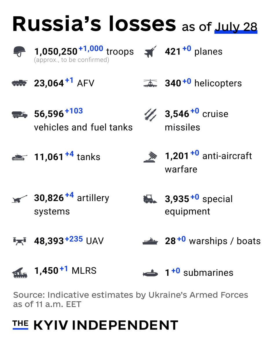 These are the indicative estimates of Russia’s combat losses as of July 28, according to the Armed Forces of Ukraine.