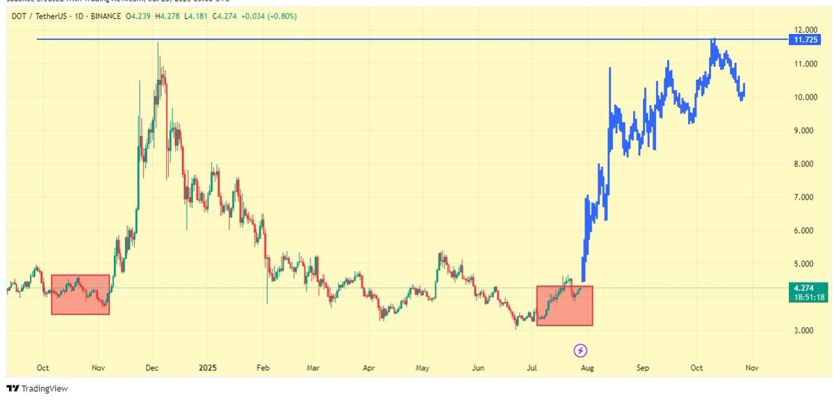 CryptonautX_'s tweet image. - $DOT is on the verge of a massive breakout, and we're predicting a price surge to $10 in the coming days - get ready to HODL and reap the rewards!
- The chart is indicating a strong bullish trend, and we're confident that $DOT will reach new heights in the near future.
- With…