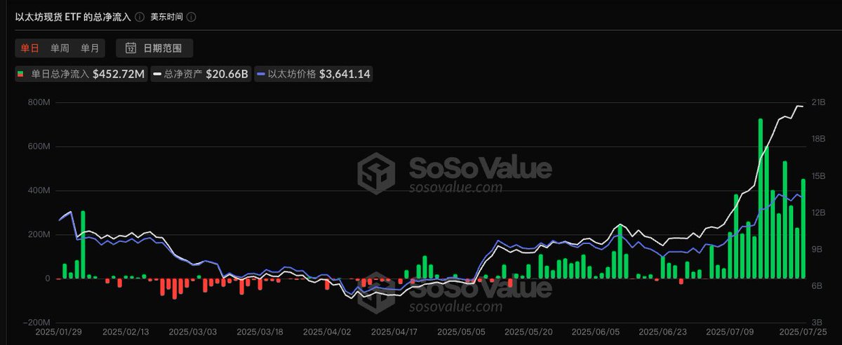 🔥ETH 要冲4000？ ETF持续11周净流入，上周买入18.5亿创历史第二高，华尔街的购买力是真的强

一个细节：BTC上周ETF的总流入才7200万，热度几乎“熄火”，和前一周23.9亿的盛况相比，简直判若云泥。

刚刚，ETH触及3938U，又是新高。

这么猛的势头，你说ETH今天能一举突破4000大关吗？

#ETH #Ethereum