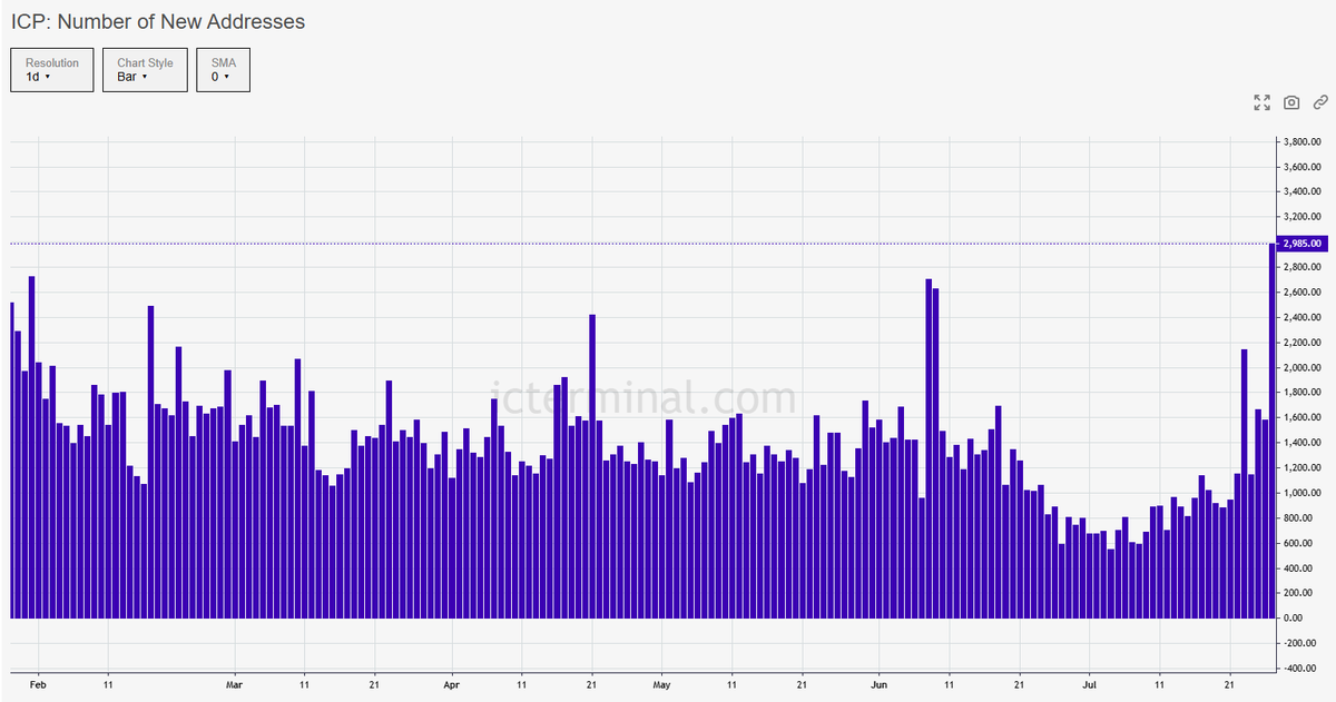 Zero2HeroZombie's tweet image. Yesterday we have added 2.9K new addresses to the $ICP, which is the highest amount of new addresses since the beginning of February 📈

Data: @icterminal
