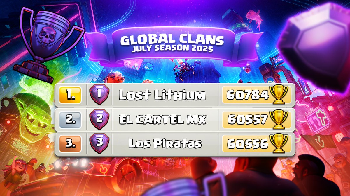 🏆 TOP 3 Global Clans | July Season 🏆

A nail-biting finish for the podium 😰 …but Lost Lithium? Just chilling at the top 😌

🥇 Lost Lithium
🥈 EL CARTEL MX
🥉 Los Piratas

👏 Huge congrats to all!

#ClashOfClans #LegendLeague
