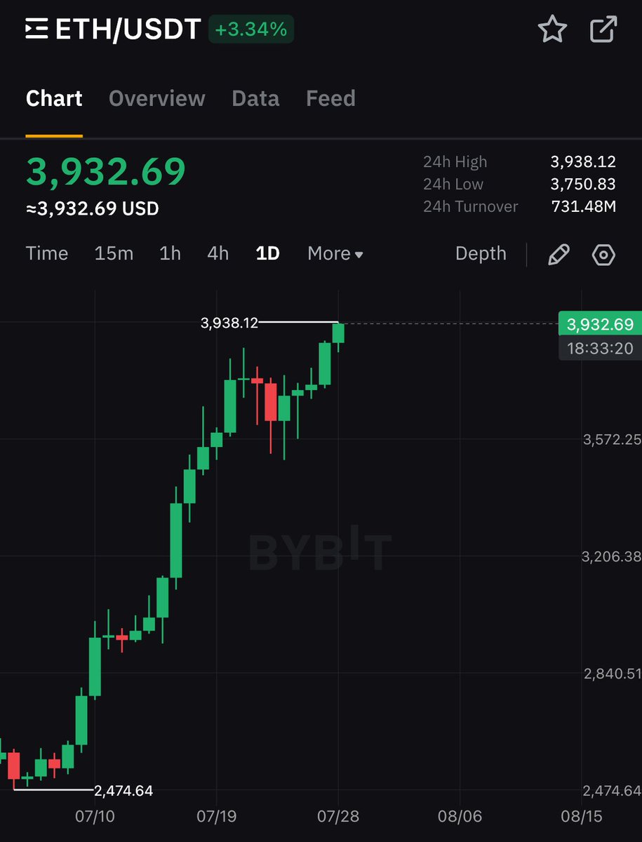 🚨 BREAKING: "$ETH si avvicina ai $4,000"