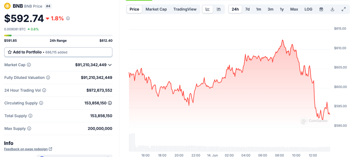 🚨 BREAKING: CZ di Binance detiene il 64% di BNB, il cui valore ha superato i 75,8 miliardi di dollari.