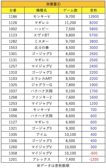 maguro_tohoku's tweet photo. 【マグロ結果】
7月27日(日)
P−STATION
S設置台数:308台(20)
★総漁獲量
カバネリ
吉宗
北斗の拳
その他
※漁獲量データまとめ数値は、全てまぐろくんの独自調査によるものです
#マグロ
#スロット
#PSTATION
#PR https://t.co/GDZ746Af8X
