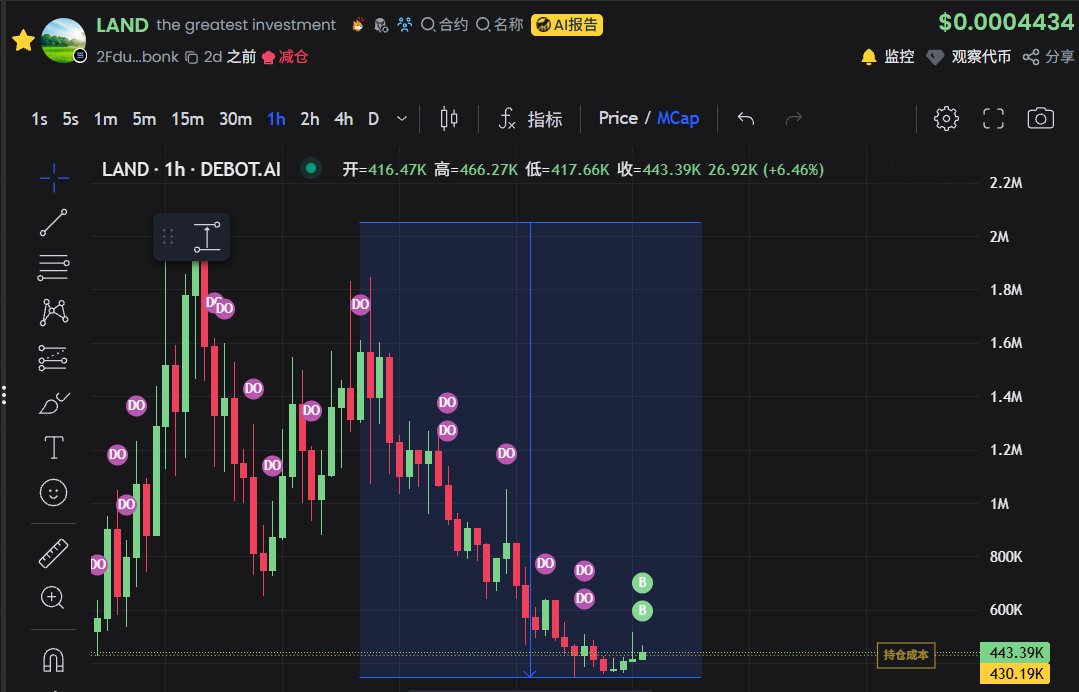 $land
2FduXi5zPSyxWpvcxBNsu9NcukhKmXaRpy4RLv5obonk
房地产代币化 + NFT
市场没啥新的概念,那就抄冷饭
旧瓶装新酒
但是没关系,这个位置盈亏比可以
向上潜力无限
买了点玩了
勿跟
#sol
