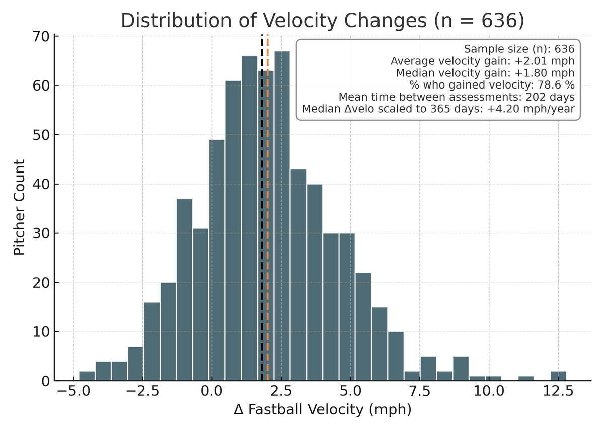 All pitchers <a href="/DrivelineBB/">Driveline Baseball</a> get a motion capture and high performance force plate assessments. These show trainers exactly where the athlete is at, and where exactly they fall short of elite performers.

I analyzed all reassessments to see what changes lead to velo jumps🧵⬇️ (1/8)