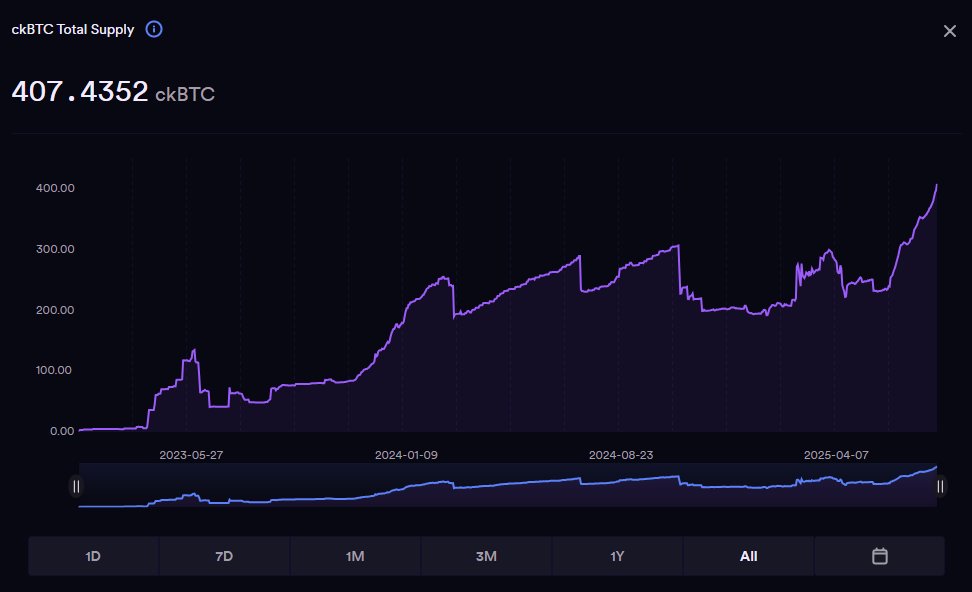 Zero2HeroZombie's tweet image. In the last 24 hours we have added 10 ckBTC worth $1.19M💰

$ICP = World Computer ♾