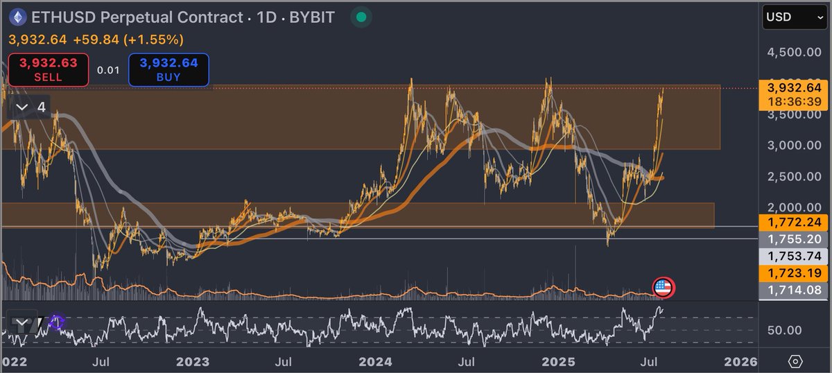 traderNihil's tweet image. ETH cookin just as it has every time it holds or reclaims the bottom of the orange box also has been rejected. The moment is upon us. Either ETH cools off before making the run or no pit stops before 4k is support