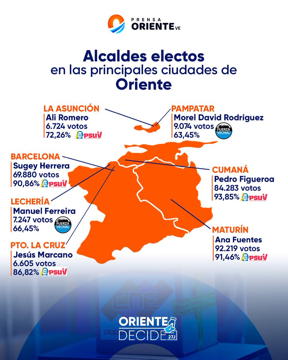 #OrienteDecide 🗳️ | Conoce algunos de los alcaldes electos de las #EleccionesMunicipales2025 en las principales ciudades de los estados orientales. ⬇️