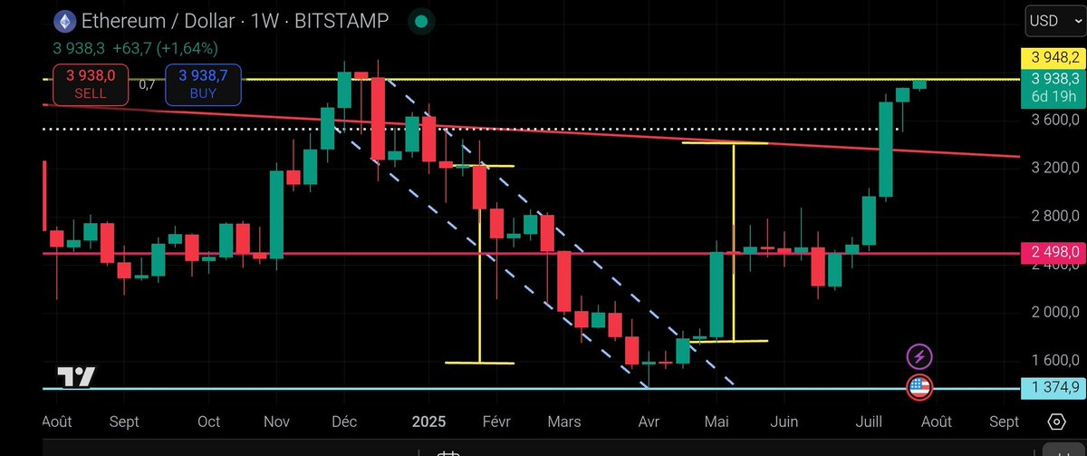 $ETH $3,938
At $10 from yellow line
In retrospect, the lines remain best breaking news.
when she speaks about herself so clearly, 3 months later...
They were warned.
The orange swan smashed all  black swans.
<a href="/CryptoCapo_/">il Capo Of Crypto</a> is K.O.
#ETHEREUM $ETHBTC #ETH #BTC
x.com/bebitcoinize/s…