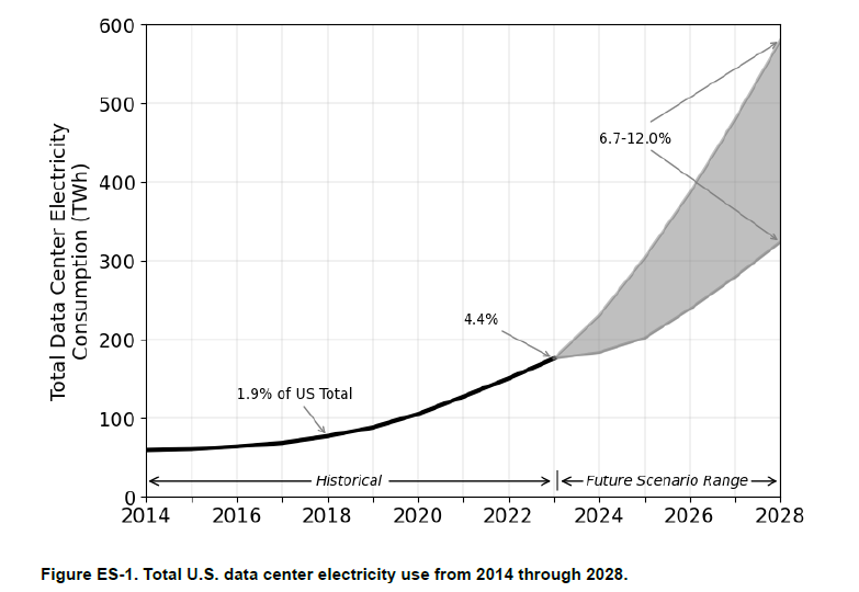 zerohedge's tweet image. Data centers will represent between 6.7% (low end) and 12% (high end) of all US energy use by 2028, a difference of 255 terawatt-hours of energy, equivalent to the energy consumption of over 24 million households - Lawrence Berkeley National Laboratory
