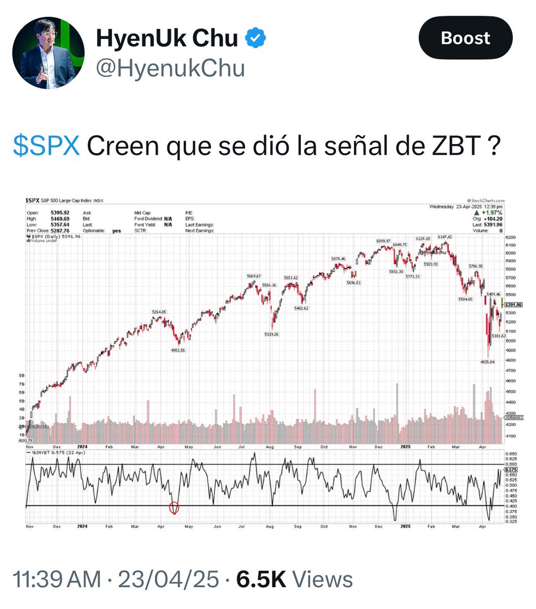 HyenukChu's tweet image. Ya ha pasado 3 meses desde la señal ZBT
A corto plazo es probable una corrección pero a mediano plazo aún podría continuar alcista
¿Ya llenaste la casilla de 1 mes y 3 meses?