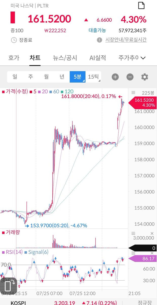 kalisGo's tweet image. 솔직히 주주도 FOMO를 느끼게 해주는 주식...
$PLTR