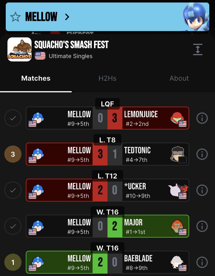 WeNeed2banBanjo's tweet image. Mega Man wins!! Mega man main and 9th seed mellow places 5th at Squanchos Smash Fest, with wins on BaeBlade’s corrin, *ucker’s Mewtwo and Incin, and TedTonic’s Snake, only losing to Major’s GanonDorf and LemonJuice’s Samus in an impressive run!!
