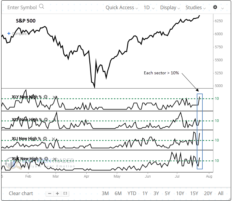 Amid the fanfare surrounding the S&amp;P 500's 12th record high in 2025, a more consequential signal emerged beneath the surface, one that has often preceded exceptional returns for the world's most benchmarked index. For the first time following a six-month low, the percentage of