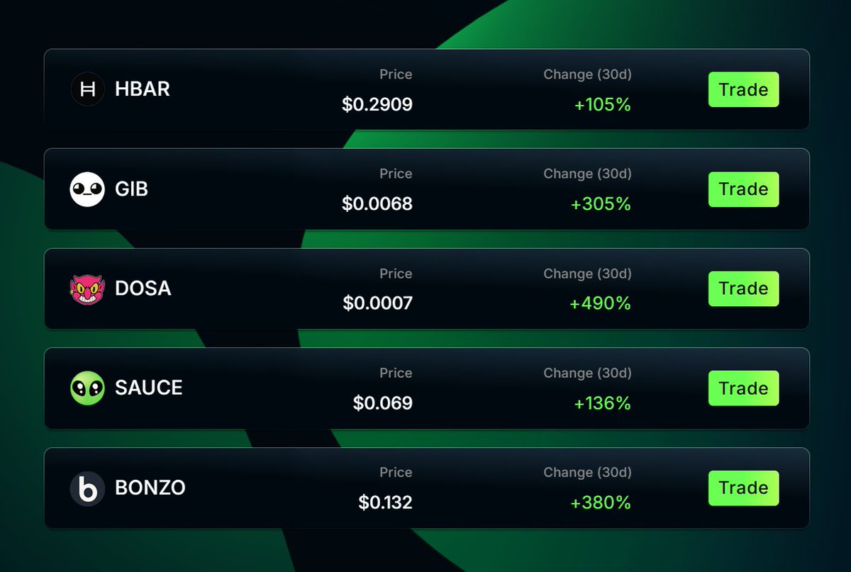 30-day gains on @Hedera 📈🚀

$HBAR: +105%
$GIB: +305%
$DOSA: +490%
$SAUCE: +136%
$BONZO: +380%

The Hedera ecosystem is on 🔥