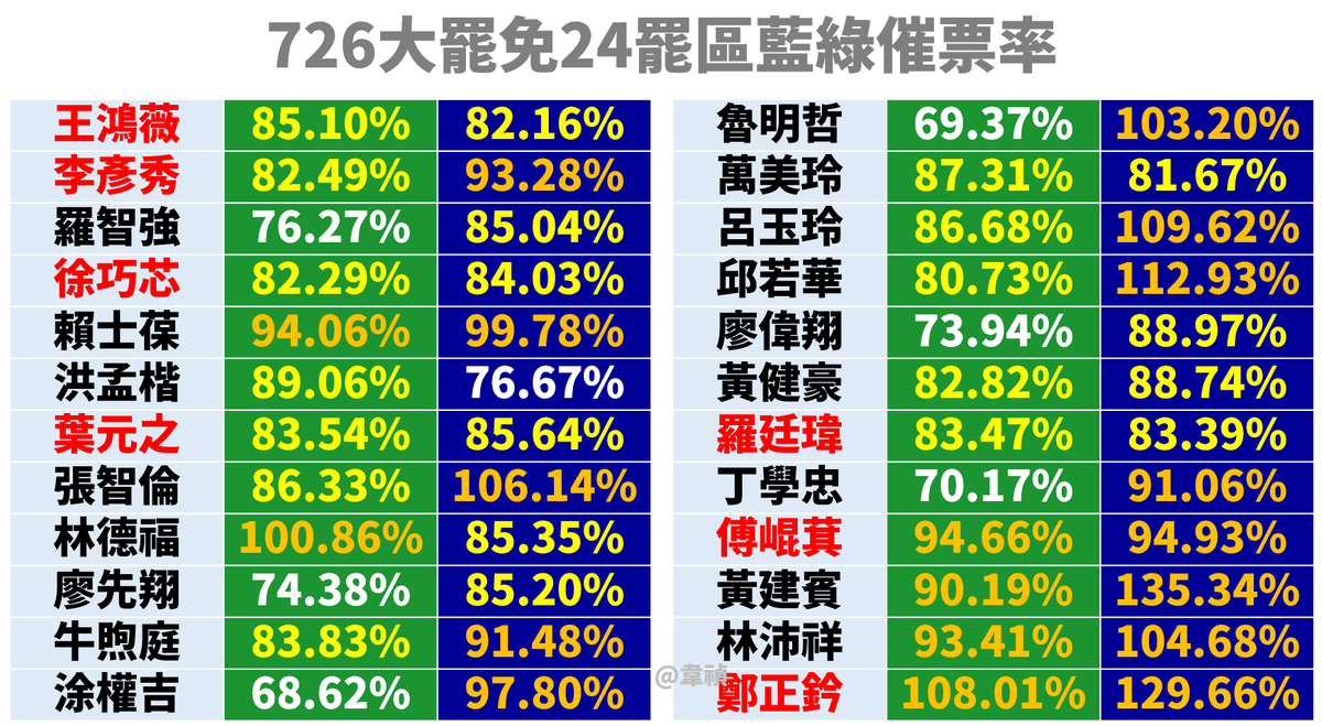 tseng_weichen's tweet photo. 民進黨不是沒有動 只是國民黨動更大

這是726大罷免相較於2024立委選舉的催票率，紅色是有達25%門檻。民進黨組織當然有動，幾乎都有催到8成以上；但國民黨是過半動超過9成。在這些藍區，民進黨要多動2成才能扯平，何況對方動得更徹底？

所以別瞎扯民進黨都沒動；把民進黨當沙包打更是沒道理。 https://t.co/kV0BPrqNeC