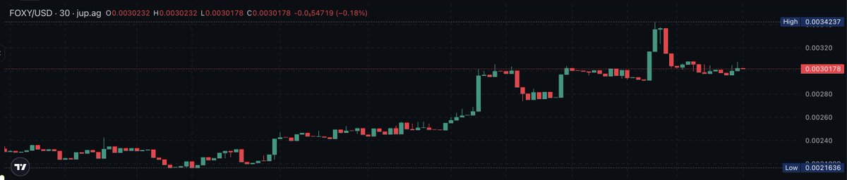 HurdyKirk's tweet image. Anyone notice it's costing way more $SOL to upgrade your @FamousFoxFed trait tier levels?
$FOXY