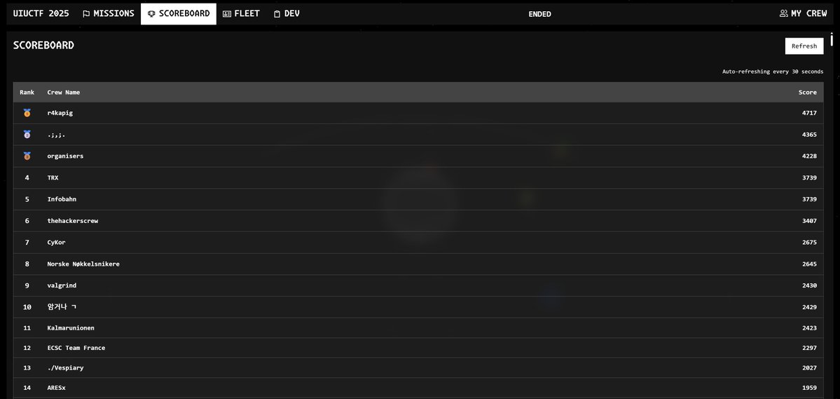 r3kapig's tweet image. 🎉 Last weekend, we achieved 1st place in UIUCTF 2025! 🏆 Thanks to @sigpwny for the challenges and nice themes! 🎯Congratulations to @smiley_ctf for securing 2nd place 🥈 and @0rganizers for 3rd place! 🥉Hope see you guys next year!