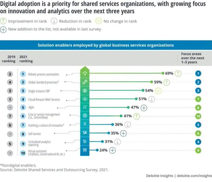 Digital technologies help organizations achieve their goals, but other factors are at play, such as RPA, single-instance enterprise resource planning, and standardized global processes. 

Source <a href="/Deloitte/">Deloitte</a> Link bit.ly/3lD18cU RT <a href="/antgrasso/">Antonio Grasso</a> #RPA #DigitalTransformation