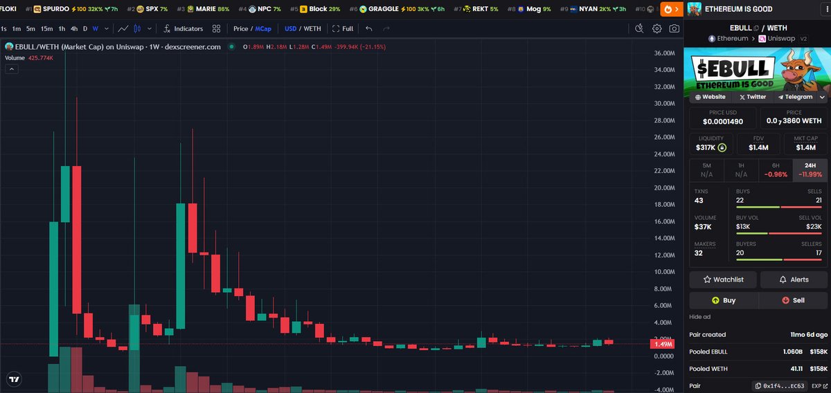 AntInfluence's tweet image. Update - $EBULL
Weekly Chart Update
We had a big 53% green candle last week and then a 20% red candle this week.
It's mostly been fairly sideways for quite a while though.
This one is very speculative as we saw the CTO team dump huge bags months ago, it's consolidated since.
