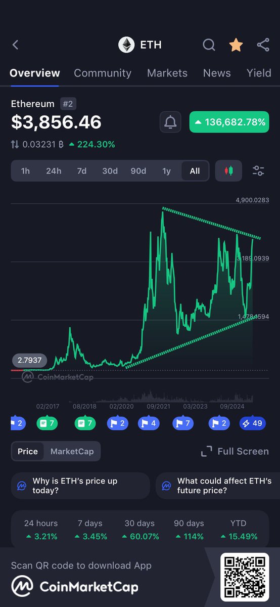 We are officially knocking on the door of a macro multi year Trend line for $ETH 👀

It’s not impossible that we reject off of it….but if we break through it….it’s incredibly bullish for what period of the cycle we are in ✅

ETH ETF volume has been outpacing BTC ETF volume