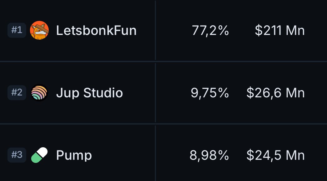 JUP STUDIO HAS OFFICIALLY FLIPPED PUMPFUN BY MARKET SHARE BECOMING #2 <a href="/jup_studio/">Jup Studio</a> $JUP