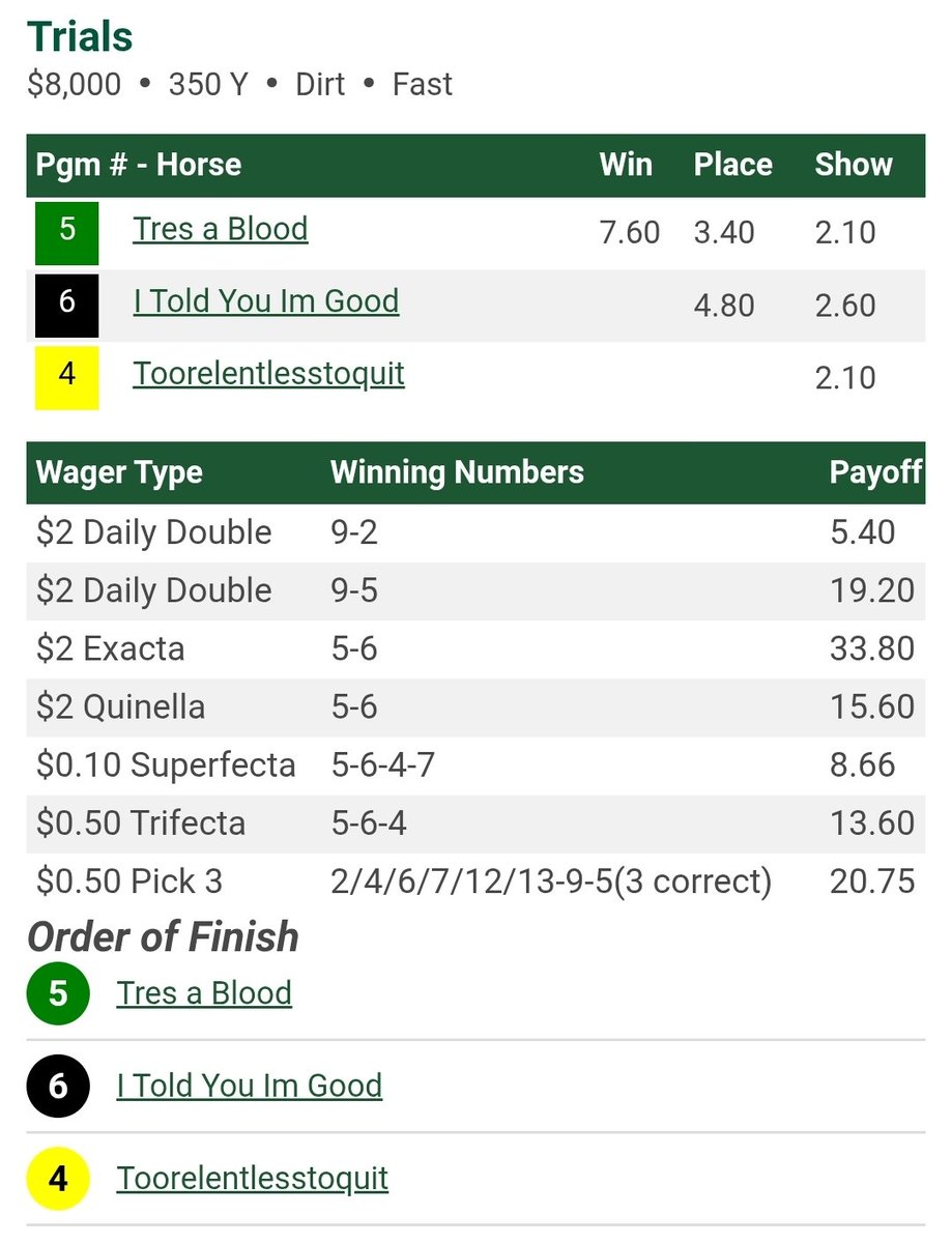prmracing's tweet image. Tres A Blood wins the third in 17.961 for 350Y.