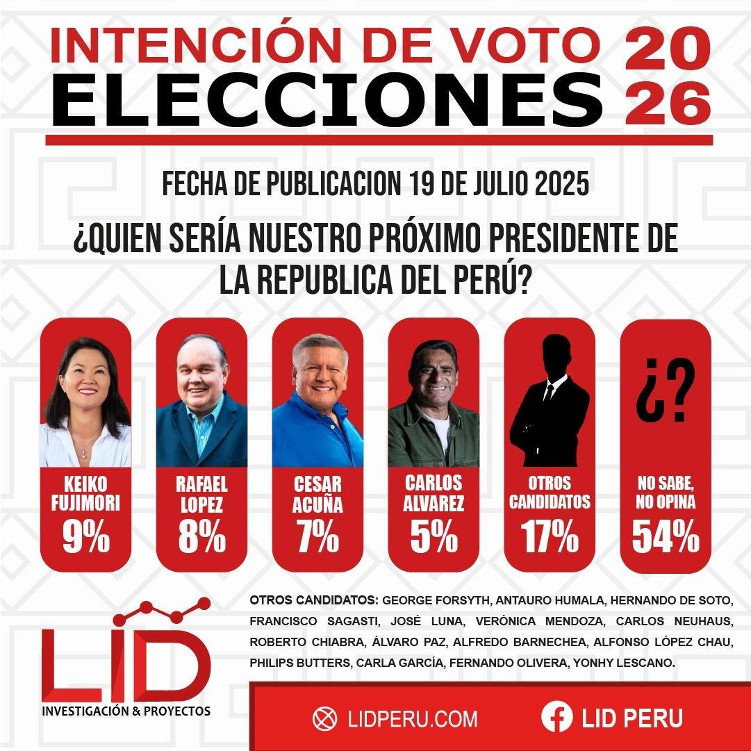 Chuqaro's tweet image. Estudio realizado del 10/07 al 18/07
📷ē +-2%
📷Muestra : 2386 personas entrevistadas.
📷Nivel de confianza:95%
Loreto , Keiko es fuerte en Loreto por eso su campaña va ser en Provincias, les recuerdo que este resultado puede cambiar , utilícenlo como control .