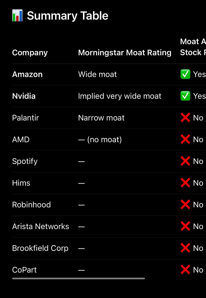TheRealBirnbaum's tweet image. All of these stocks in my portfolio have been huge winners, whether before I owned them or during. This doesn’t represent my whole portfolio, but these are moated companies by any measure. 

@MorningstarInc gave none but two of the biggest winners in history a moat—and this long…