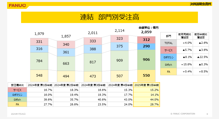 nicosokufx's tweet image. ファナック⤴️+5.7%「決算⭕️参考になる3つポイント🤔」忍野八海!昇竜拳!🗻
仕事が早い!⭕️
『通期業績予想については、8月1日から適用される米国関税率15%を考慮して、算定しております。』
※期初
トランプ政権の関税政策の影響で
「業績予想を開示していなかった」❌不透明感
3つのポイント…