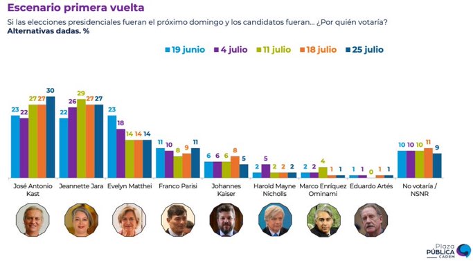 AndresSepCL's tweet image. Los 3 ptos. que perdió Káiser los capitalizó Kast.
Yo creo que Káiser no llega a la papeleta.