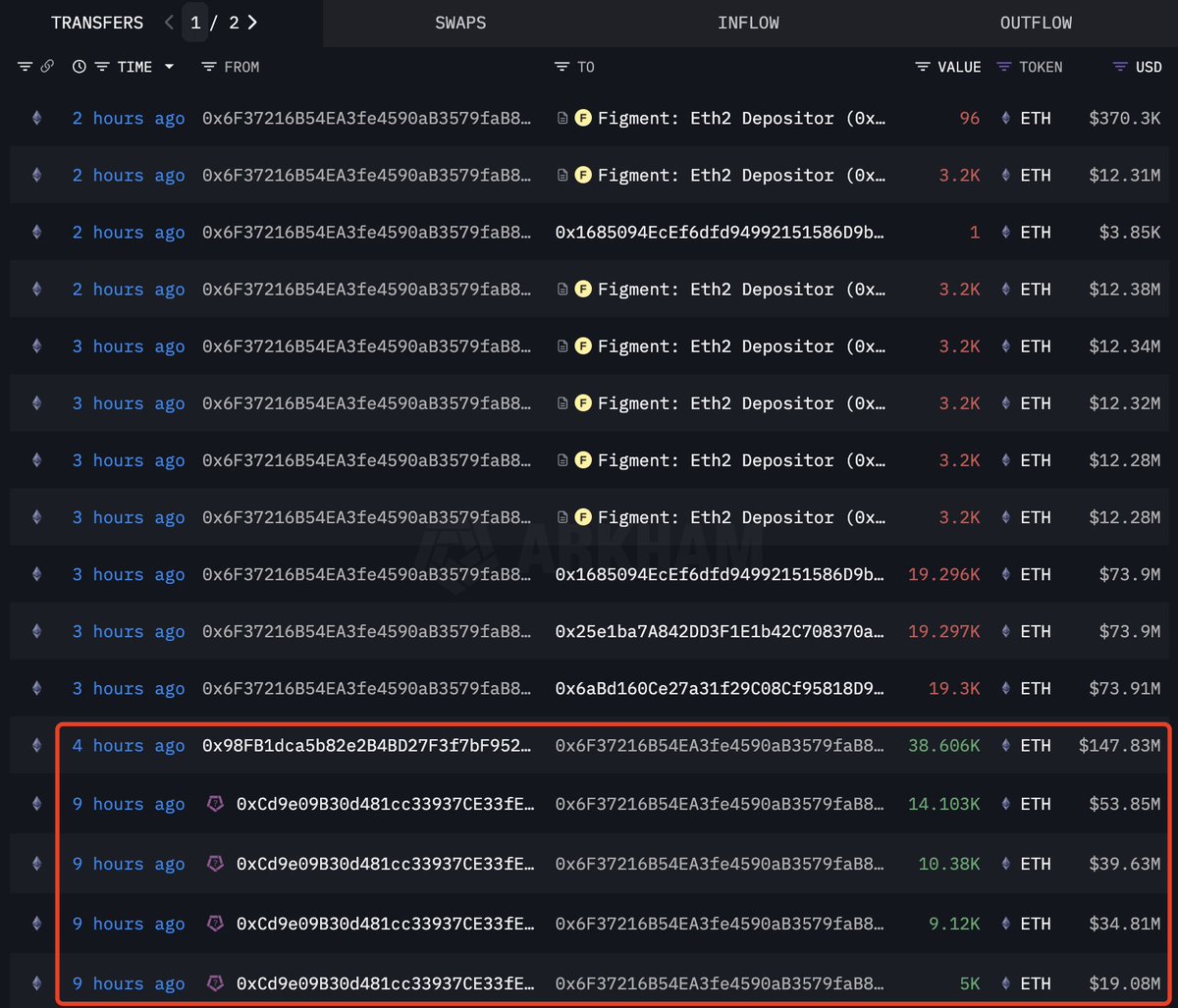 Lookonchain (@lookonchain) on Twitter photo SharpLink(<a href="/SharpLinkGaming/">SharpLink (SBET)</a>) bought another 77,210 $ETH($295M) and currently holds 438,017 $ETH($1.69B).
intel.arkm.com/explorer/addre… SharpLink(<a href="/SharpLinkGaming/">SharpLink (SBET)</a>) bought another 77,210 $ETH($295M) and currently holds 438,017 $ETH($1.69B).
intel.arkm.com/explorer/addre…