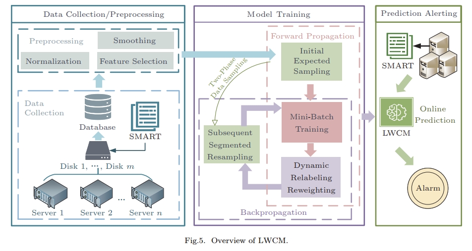 JCST_Journal's tweet image. LWCM: A Lookahead-Window Constrained Model for Disk Failure Prediction in Large Data Centers
jcst.ict.ac.cn/article/doi/10…

#DiskFailure #prediction #SystemReliability
@2024_HUST
