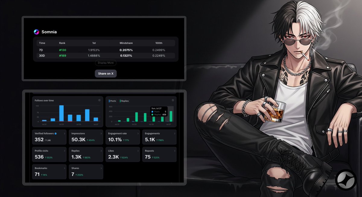 tyrmeapart's tweet image. Good Morning, gSomnia Legend 💎🌄
Small wins, steady grind. My Somnia yapping journey is slowly taking shape. Now at #130 (7D) and #189 (30D) on the @KaitoAI leaderboard. Not in the top 100 yet, but I’m getting there.
Over the past 6 days, I’ve averaged 350 replies per day.…