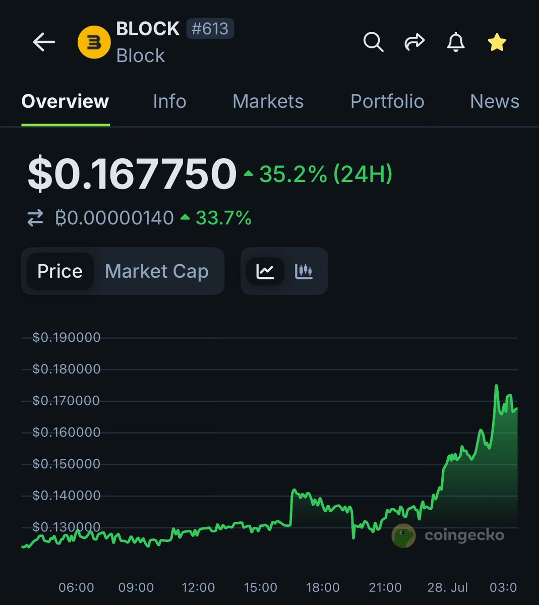 BREAKOUT gOD (@breakoutgod) on Twitter photo HIGHER $BLOCK 🔥 
Keep building Team <a href="/BlockStreetXYZ/">Blockstreet</a> HIGHER $BLOCK 🔥 
Keep building Team <a href="/BlockStreetXYZ/">Blockstreet</a>