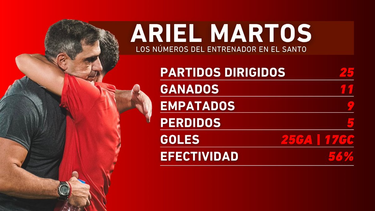 LOS NÚMEROS DE ARIEL MARTOS A CARGO DE #SANMARTINTUC

Martos dejó de ser DT del Santo tras la derrota con Gimnasia y Tiro de Salta. ¿Cómo calificas su paso? Mariano Campodónico está cerca de asumir como su sucesor.