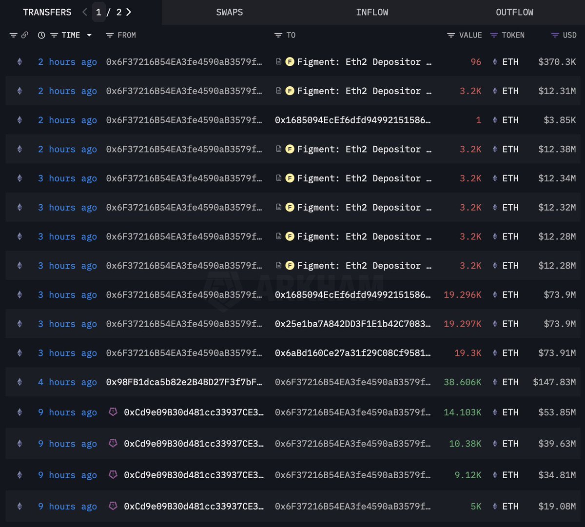 BecauseBitcoin's tweet image. [ARKHAM] SharpLink Adds 77,210 ETH Worth $295M, Boosting Total Holdings to 438,017 ETH Valued at $1.69B

$SBET $ETH