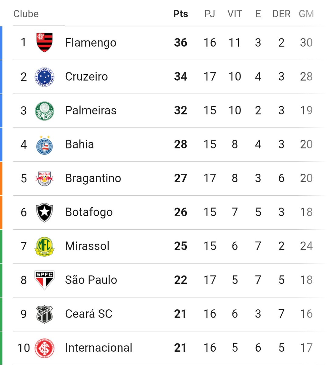 Nicoss1607's tweet image. Mi analisis del G-10

1- Cruzeiro aguanto lo que pudo
2- Flamengo y Palmeiras como siempre ganando fuerza a lo largo del campeonato 
3- Campaña fantástica de Bahia una vez más 
4- Mirassol: histórico 
5- Ceará muy bien despues de ascender 
6- Que hace ahí inter?