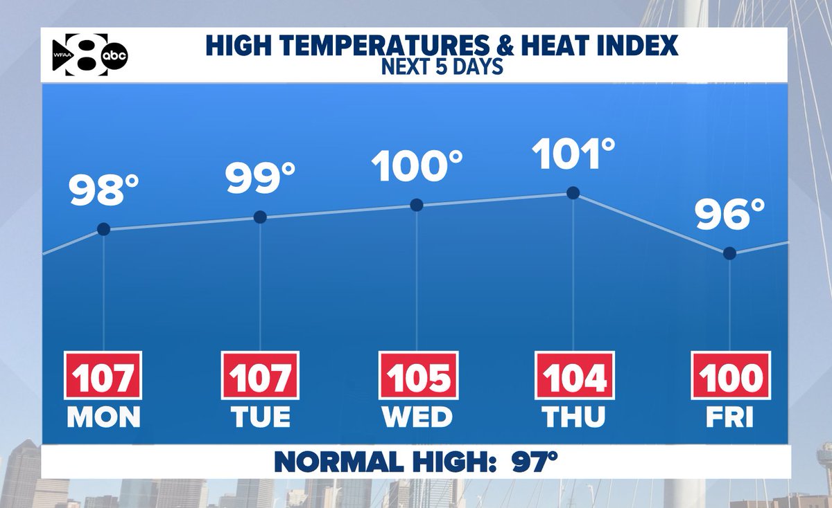 JesseWFAA's tweet image. Hot! You didn't think we'd escape the summer with ZERO triple-digit days, did you?