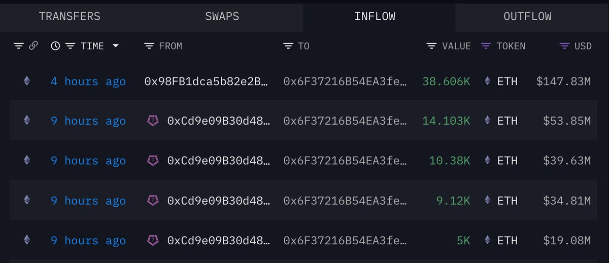 9 hours ago, #Sharplink_Gaming accumulated another 77,209 $ETH (~$295.2M)

Address:
intel.arkm.com/explorer/addre…